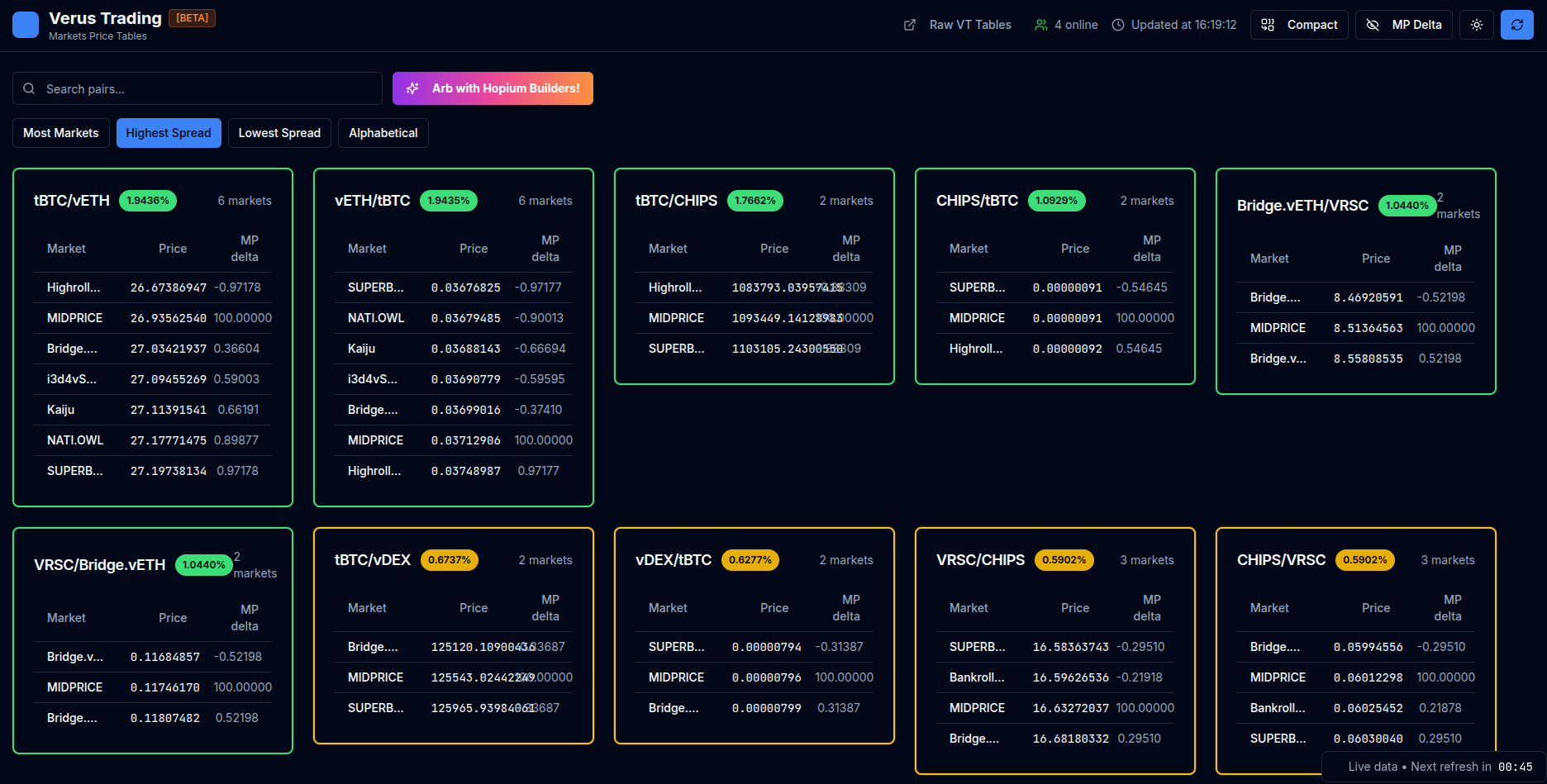 Price Differentials Highest Spread